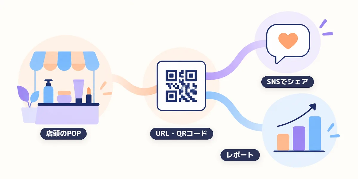 中央のQRコードから、コスメを並べた店頭のPOP、ハートの吹き出し（SNSでシェア）、右肩上がりのグラフ（レポート）へ線がつながる絵