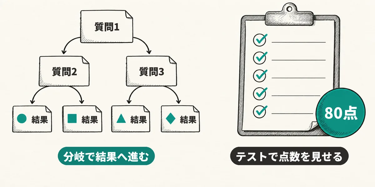 枝分かれしていくカードの図と、チェックの付いた解答用紙に丸い印が重なったイラスト