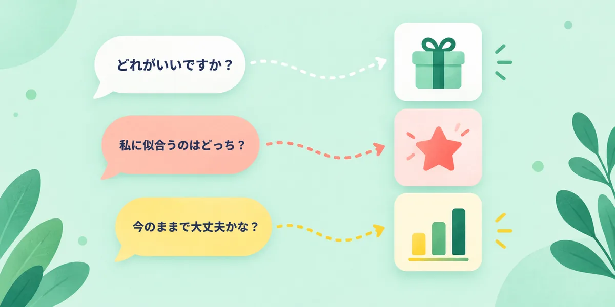 3つのお客様の言葉が、おすすめ・タイプ・チェックの3つの診断に分かれるイメージ