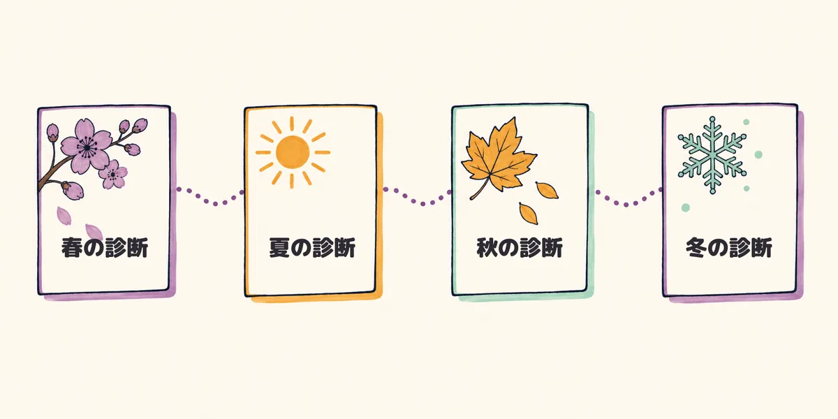 桜・太陽・紅葉・雪の結晶の飾りがついた4枚のカードが、点線でつながって横に並んでいる絵