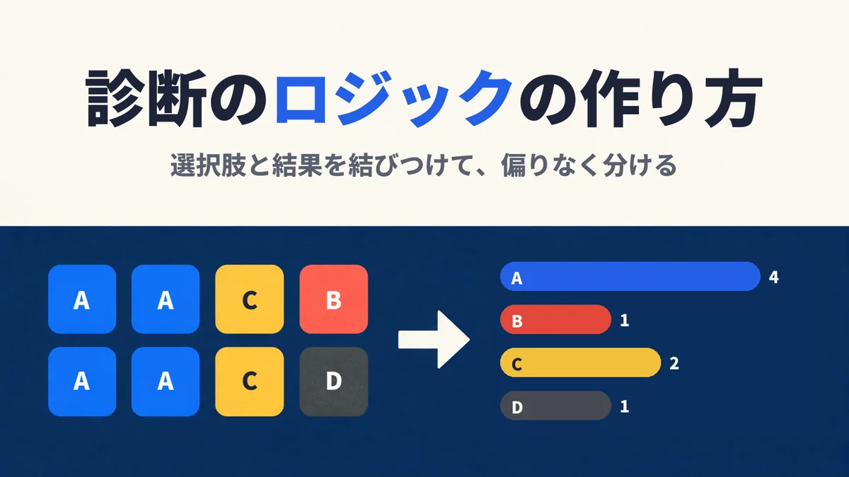 診断のロジックの作り方 上の帯のタイトルと、8問の答えの札から結果ごとの数の横棒へ矢印でつないだ図