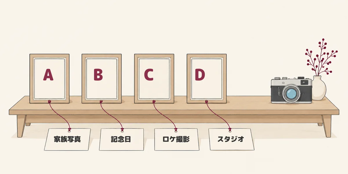 写真館のカウンターに、左に4つの写真立て、右に4枚のプランの紙が並び、それぞれが細いひもで1対1につながっている絵