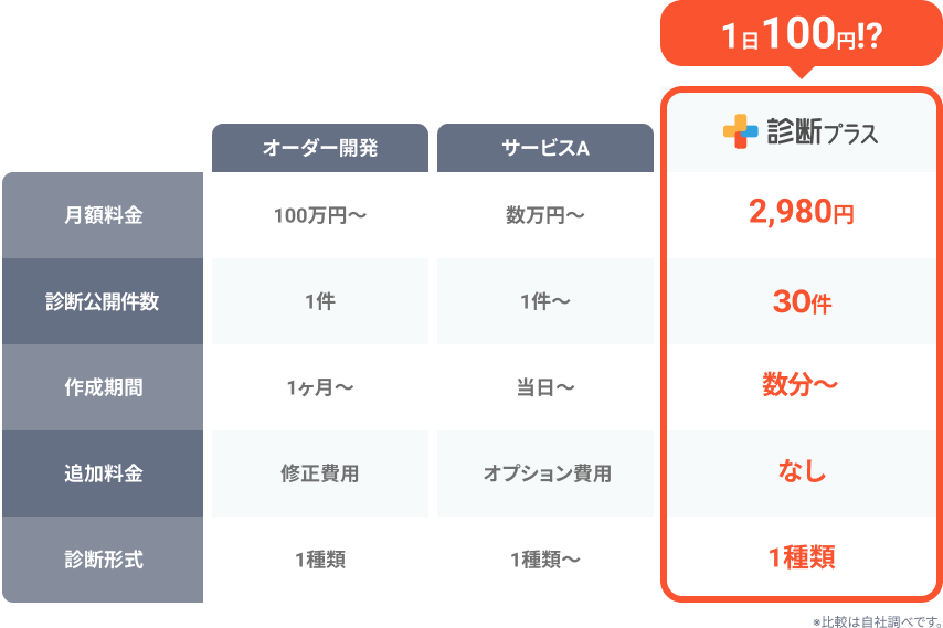 料金比較表 - 1日100円
